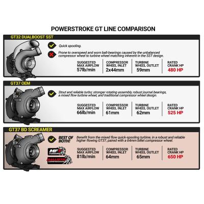 6.7L Power Stroke Screamer Stage 2 Retrofit Turbo Kit Ford 2011-2014 F250/F350 and 2011-2016 F450/F550 BD Diesel