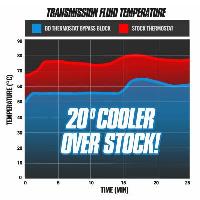 Cooler Bypass Delete Silverado/Sierra 1500 8L90 1/2 inch Cooler Lines 2019-2023 BD Diesel